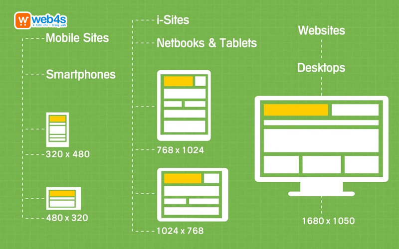 Kích thước website chuẩn