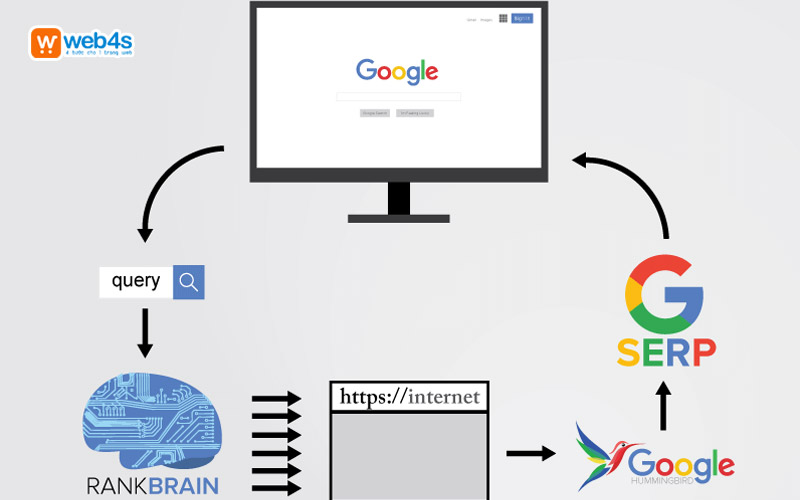 Thuật Toán RankBrain Là Gì